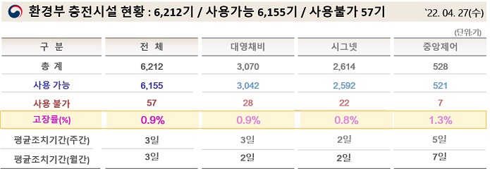 '22년 전기자동차 공공충전시설 운영현황